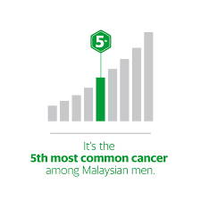 In malaysia, the national cancer registry report of 2007 found crc to be the second most common cancer 5. Talktoyourbro About Prostate Cancer This International Men S Day Grab My