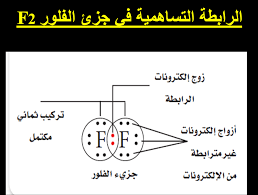 الرابطة التساهمية في الكيمياء هي حلقة كيميائية بين ذرتين أو أيونات يتم فيها تبادل أزواج الإلكترون بينهما، ويمكن أيضا أن تسمى الرابطة التساهمية الرابطة الجزيئية، وتتشكل الروابط التساهمية بين ذرتين غير متماثلتين لهما قيم متطابقة أو قريبة نسبيًا، ويمكن العثور على هذا. Ø£Ù…Ø«Ù„Ø© Ø¹Ù„Ù‰ Ø§Ù„Ø±Ø§Ø¨Ø·Ø© Ø§Ù„ØªØ³Ø§Ù‡Ù…ÙŠØ© ÙƒÙˆÙ†ØªÙ†Øª