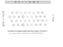 Bass Systems Found On Piano And Chromatic Button