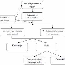 Pdf Problem Based Learning In Esl Classroom Students Perspectives