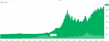 The chart shows the stock's historical price and volume. January 29th This Day In Stock Market History Begin To Invest