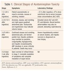 Naproxen, depending on the strength and type, can be taken as often as every eight to 12 hours. Acetaminophen Intoxication A Critical Care Emergency