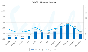 Best Time To Visit Jamaica Seasonality Weather Events