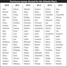 Each letter is given in its capital form on the left, and lowercase form on the right. Hurricanes