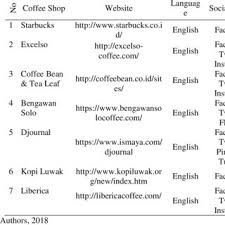 Template menu ini merupakan pilihan menarik dengan warna solid, background netral dan warna yang mencolok dan berani, menampilkan gambar makanan anda. Pdf The Coffee Shop Experience For All