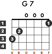 G7 Guitar Chord Lesson
