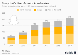 Chart Snapchats User Growth Accelerates Statista
