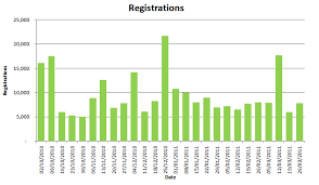 How To Remove Gaps In Your Graphs By Using A Text Axis