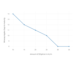 Winesap Apples Days To Maturity Vs Amount Of Ethylene In Ml