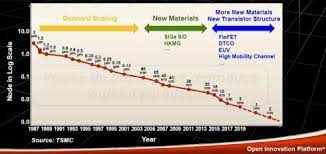 At tsmc's annual technology symposium, the taiwanese semiconductor manufacturer detailed characteristics of its future 3nm process node as well as laying out a roadmap for 5nm successors in. 2019 Tsmc Technology Symposium Review Part I Semiwiki