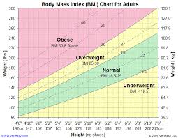 Bmi Chart Printable Body Mass Index Chart Bmi Calculator