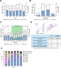Immunization is usually done through vaccination. Rotavirus Genotype Trends From 2013 To 2018 And Vaccine Effectiveness In Southern Vietnam International Journal Of Infectious Diseases