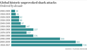 Some Shark Attack Stats To Consider Before Heading Into The Water 2oceansvibe News South African And International News