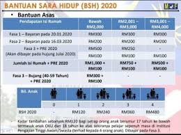 Rayuan bsh fasa 3 bagi tahun 2020 akan dibuka mulai 7 ogos hingga 6 september ini. Facebook