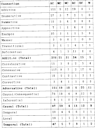 In prose, the material is supported and conditioned not only by the ordering of the material (its position) but by connectives which signal order, relationship and movement. Pdf The Use Of Connectives In English Academic Papers Written By Japanese Students Semantic Scholar