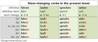 german modal verb conjugation chart www bedowntowndaytona com