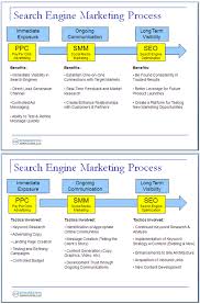 15 Educational Seo Charts And Diagrams Search Engine Marketing Marketing Process Search Engine