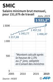 Check spelling or type a new query. La Hausse Automatique Du Smic De 1 5 Au 1er Janvier Adoptee En Conseil Des Ministres Challenges