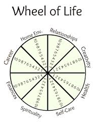 You can also use the wheel to record results from other assessments, such as interest assessments and skills Wheelforwheeloflifetemplate Jpg Photo By Tcohoe Photobucket Wheel Of Life Life Coaching Tools Life