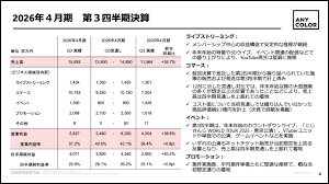 ANYCOLOR（5032）、前年比二桁増収増益 主要コマース領域における大型施策が寄与し売上は見通しを上回る