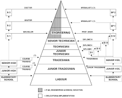 Fasa 1 (sebelum zaman kolonialisme british) sistem pendidikan negara kita telah wujud sejak zaman kegemilangan empayar melaka lagi. Vocational Education In Indonesia History Development Opportunities And Challenges Sciencedirect
