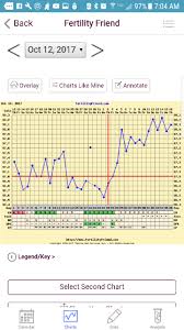 My Chart Is Beautiful Triphasic And Still Bfn