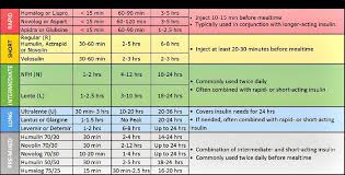 Insulin Chart Types Of Insulin Rn Rx Chart Insulin