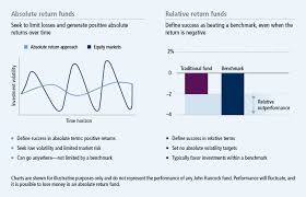 Unlike reits, private equity real estate investing requires a substantial amount of capital and may only be. What Is Absolute Return Investing