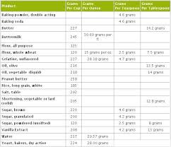 Pin By Kristy Abrahamsen On Baking 101 Cooking Conversions Cooking Measurements Bosnian Recipes