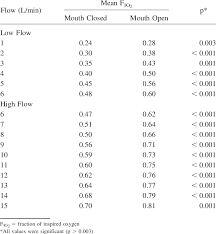 F Io 2 During Mouth Closed And Mouth Open Breathing