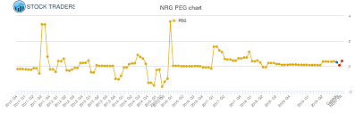 Nrg Energy Peg Ratio Nrg Stock Peg Chart History