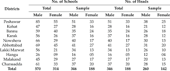 What is population in research? Description Of Study Population And Sample Size Download Table