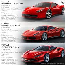 At first, jeremy is concerned about the lack of traditional indicator and wiper stalks behind the steering wheel. Whichcarwednesday Modern Ferrari V8 Edition Which One Would You Drive Tag Your Friends And Drop A Emoji Car Super Cars Ferrari Super Luxury Cars