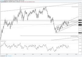Technical Weekly Eur Usd Long Term Chart Conditions