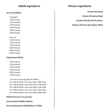 It's not always tasty. today. The Difference Between Alfalfa And Chicken Truth About Pet Food