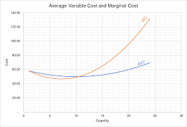 Average variable cost = $11,000 / 2,000 average variable cost per bag of flour = $5.50 Average Variable Cost Calculation Graph And Example