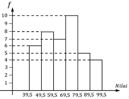Jan 08, 2021 · gambar di bawah ini adalah histogram berat badan 50 siswa. Maretong Soal Dan Pembahasan Statistika