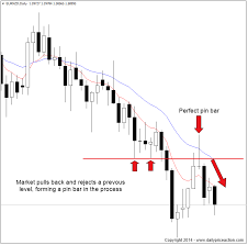 What Is A Forex Trading Strategy Daily Price Action Forex Trading Forex Trading Strategies Trading Strategies