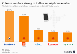 Chart Chinese Vendors Strong In Indian Smartphone Market