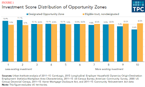 What Are Opportunity Zones And How Do They Work Tax