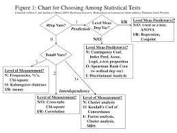 Ppt Figure 1 Chart For Choosing Among Statistical Tests