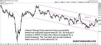 is uranium stock uec preparing a bullish breakout