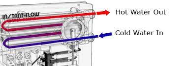 Tankless water heaters work by heating the input water right when hot water is turned on, so there is no storage tank needed. How Does A Tankless Water Heater Work Chronomite