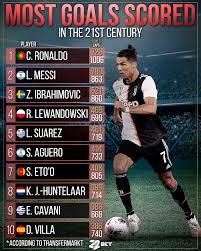 Leave a comment / uncategorized. Lewandowski Vs Suarez The Stats Which Reveal Messi Is Lost Without Luis Suarez Besoccer Ronaldo Vs Messi Vs Aguero Vs Rooney Vs Benzema Vs Higuain Vs Suarez Vs Lewandowski Goals