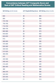 Test Scores Percentile Online Charts Collection