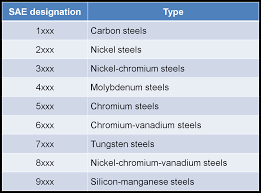 What does it stand for? Introduction To The Sae Aisi Steel Numbering System The Process Piping