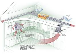 Kitchen Ventilation System Design How To Provide Makeup Air For Range Hoods Greenbuildingadvisor Ventilation System Design Kitchen Ventilation Kitchen Exhaust