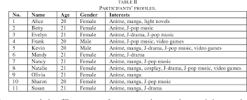 The hands down best female (english dub) anime voice actors in the world! Pdf Learning Japanese Through Anime Semantic Scholar