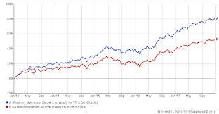 The Balanced Multi Asset Funds That Have Ticked Just About