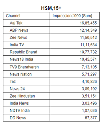 Indian hindi news channels contribute a substantial part in the distribution of correct information in india. Aaj Tak Becomes No 1 Tv Channel For 4th Consecutive Week